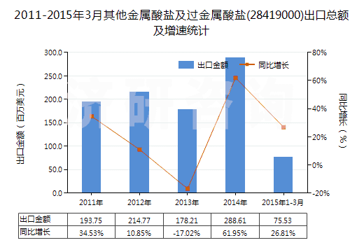 2011-2015年3月其他金屬酸鹽及過(guò)金屬酸鹽(28419000)出口總額及增速統(tǒng)計(jì)